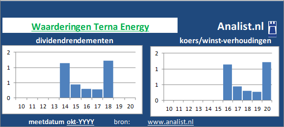 dividendrendement/><BR><p>Het aandeel  keerde in de voorbije 5 jaar geen dividenden uit. Het doorsnee dividendrendement van het bedrijf over de periode 2015-2020 lag op 0,3 procent. </p>Door de koers/winst-verhouding en het  afwezige dividend kunnen we het aandeel een dividendloos glamouraandeel noemen. </p><p class=